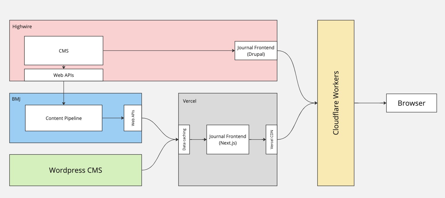 Architecture Diagram - BMJ journal articles