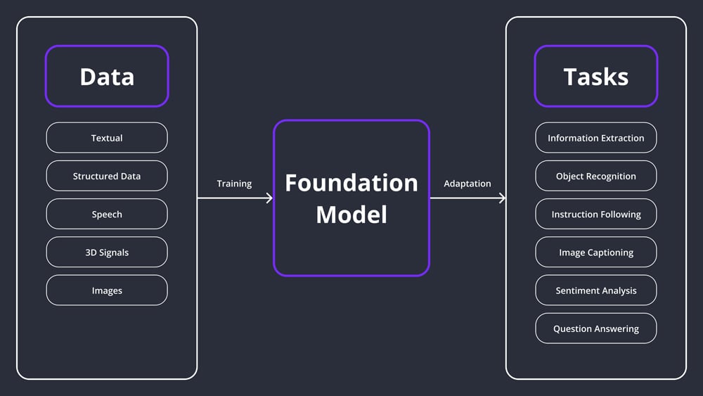 Foundation-Model