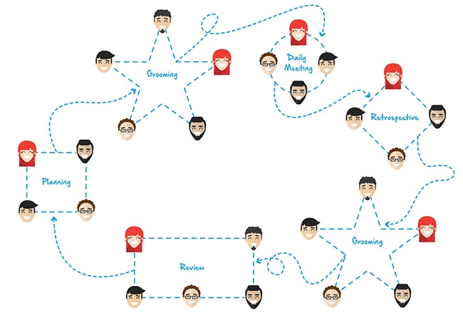 scrum methodology ceremonies