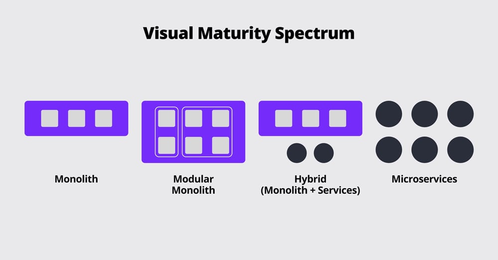Visual Maturity Spectrum