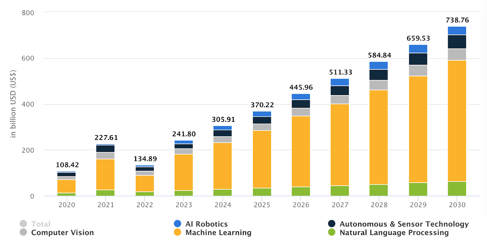 AI market size 2023 2030