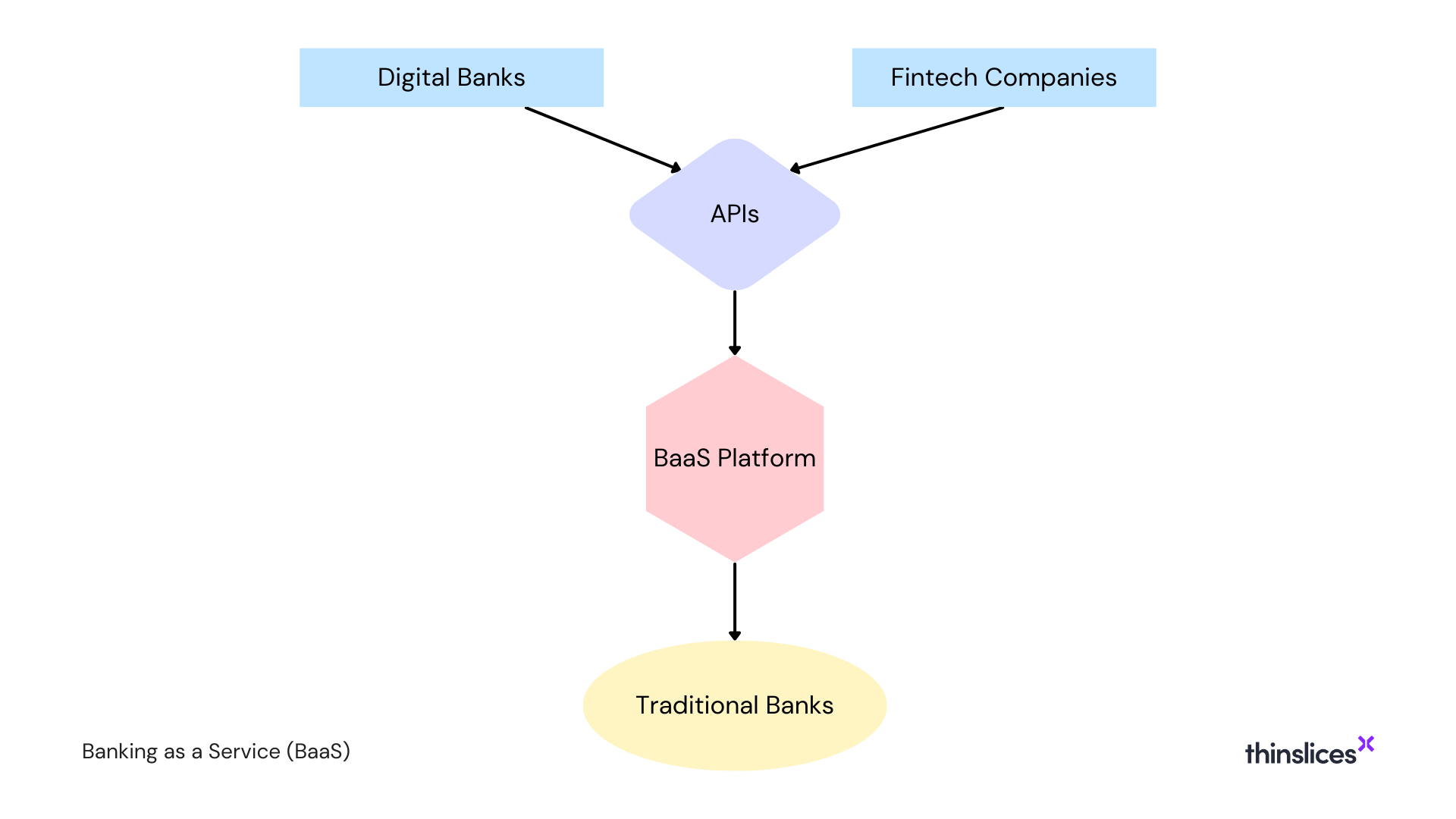 BaaS - Banking As A Service