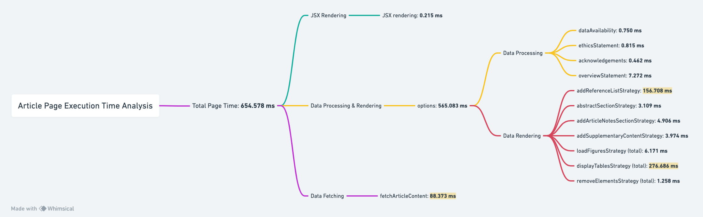 Finalized Function Execution Time Analysis