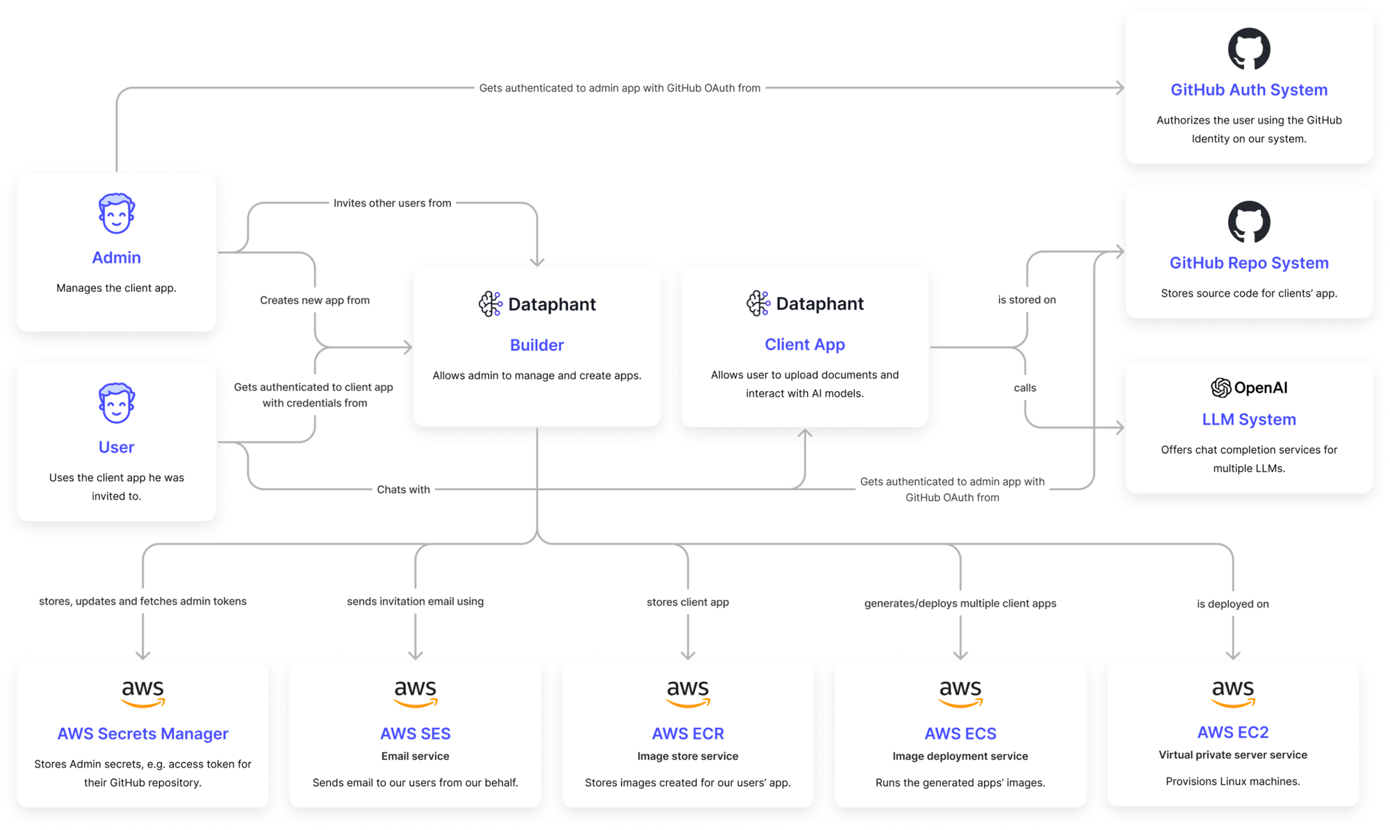 TechnologyDiagramDataphant 1